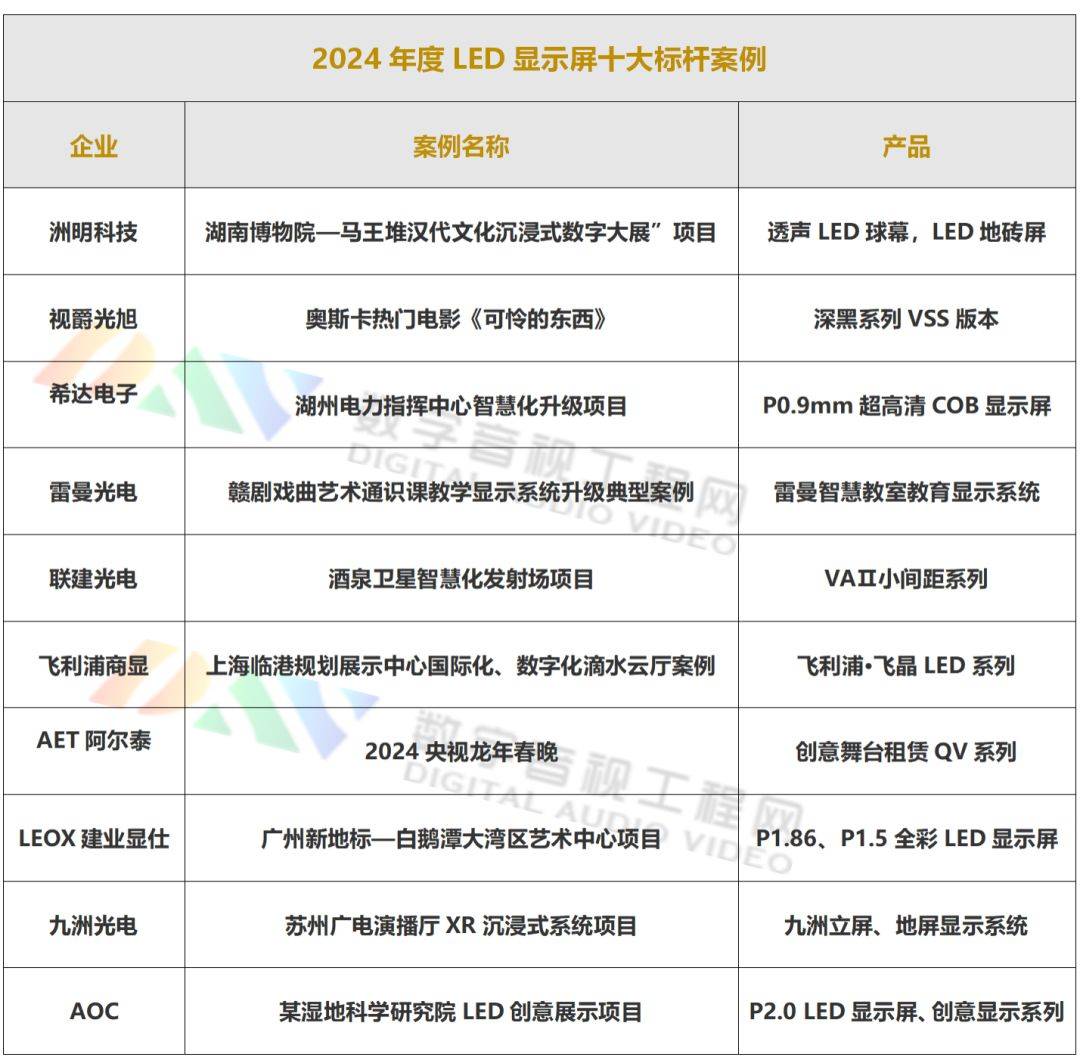 024年度LED显示屏十大标杆案例pg电子模拟器试玩DAV盘点：2(图2)